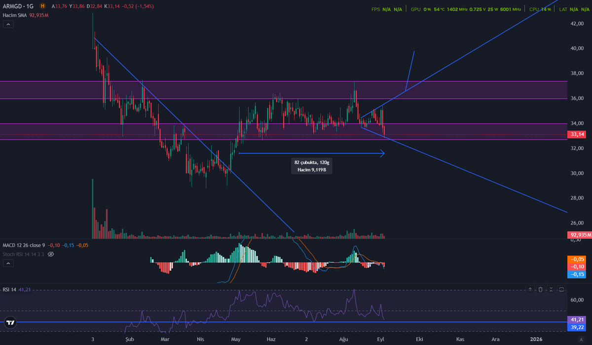 #ARMGD halen kritik desteğin üzerinde tutunuyor ve genişleyen üçgen formasyonu oluşturuyor. Bu görünüm benim için pozisyon artırma fırsatı niteliğinde. Yataydaki seyri toplamanın bitmediğine yorumlanabilir. #hisse #gündem #bist #analiz