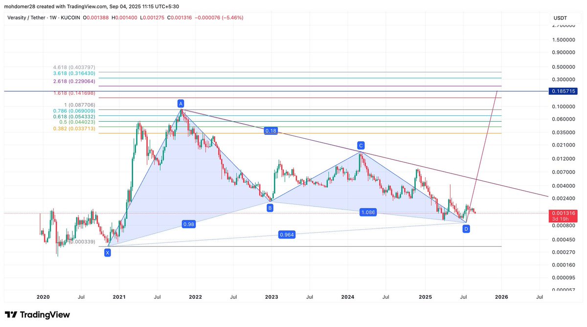 DoyenCrypto28's tweet image. $VRA | @verasitytech 
$VRA has completed an XABCD pattern and broken out of it. I’m eyeing the $0.15–$0.20 range as my next target 🚀🚀🚀.
With Proof of View fighting ad fraud + Vera Wallet powering payments, Verasity is going to stay here. #VRA #Crypto #Altseason #Altcoins