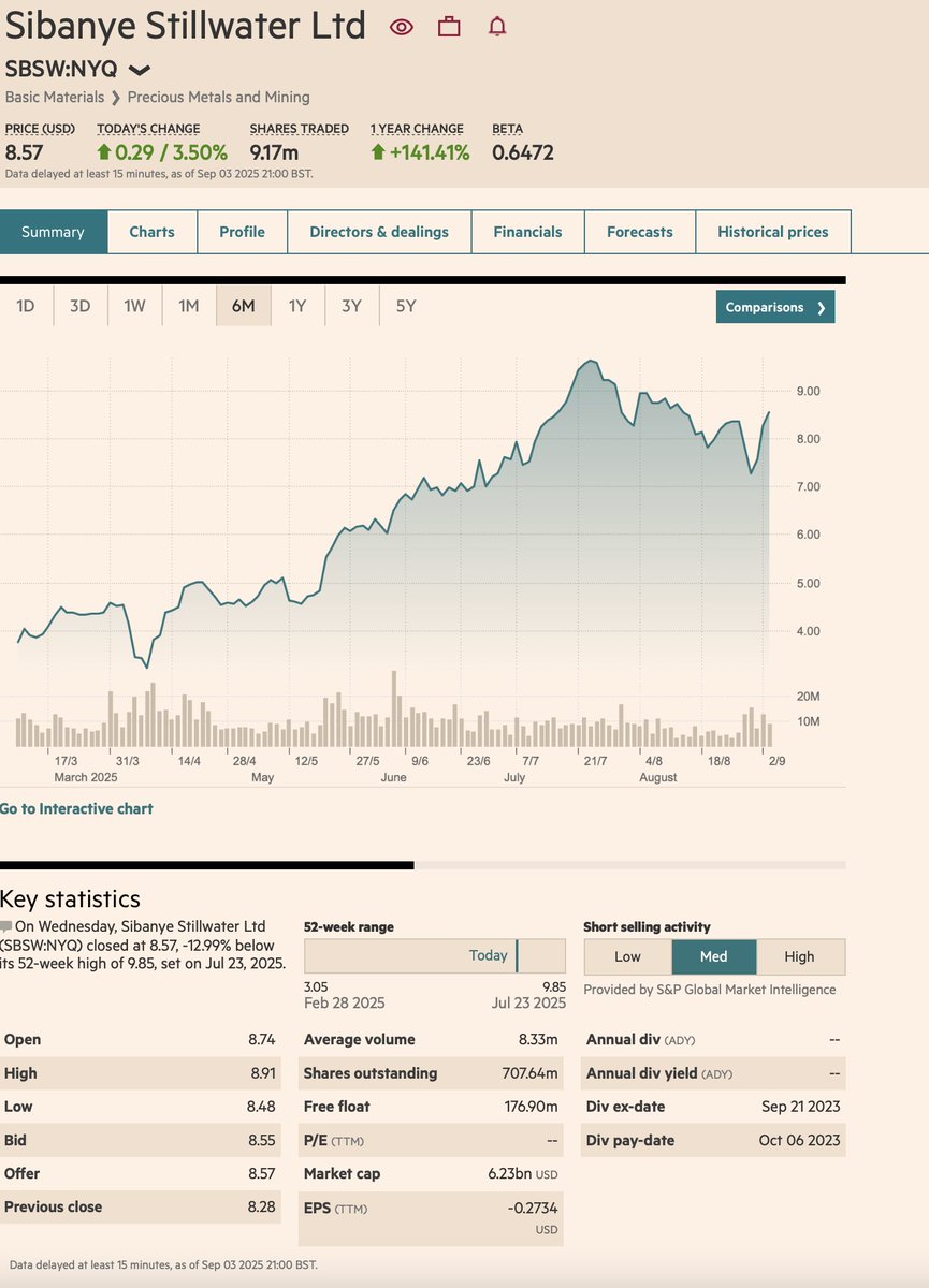 Sibanye trading at +US$6 billion capitalisation.

Under the proposed Beatrix 4 Uranium-Gold Mine acquisition, Sibanye will become NEO's largest shareholder, have 2 Board positions hold pre-emption rights of first refusal in respect of any equity issuance.

<a href="/NeoEnergyMetals/">NEO Energy Metals</a> #NEO