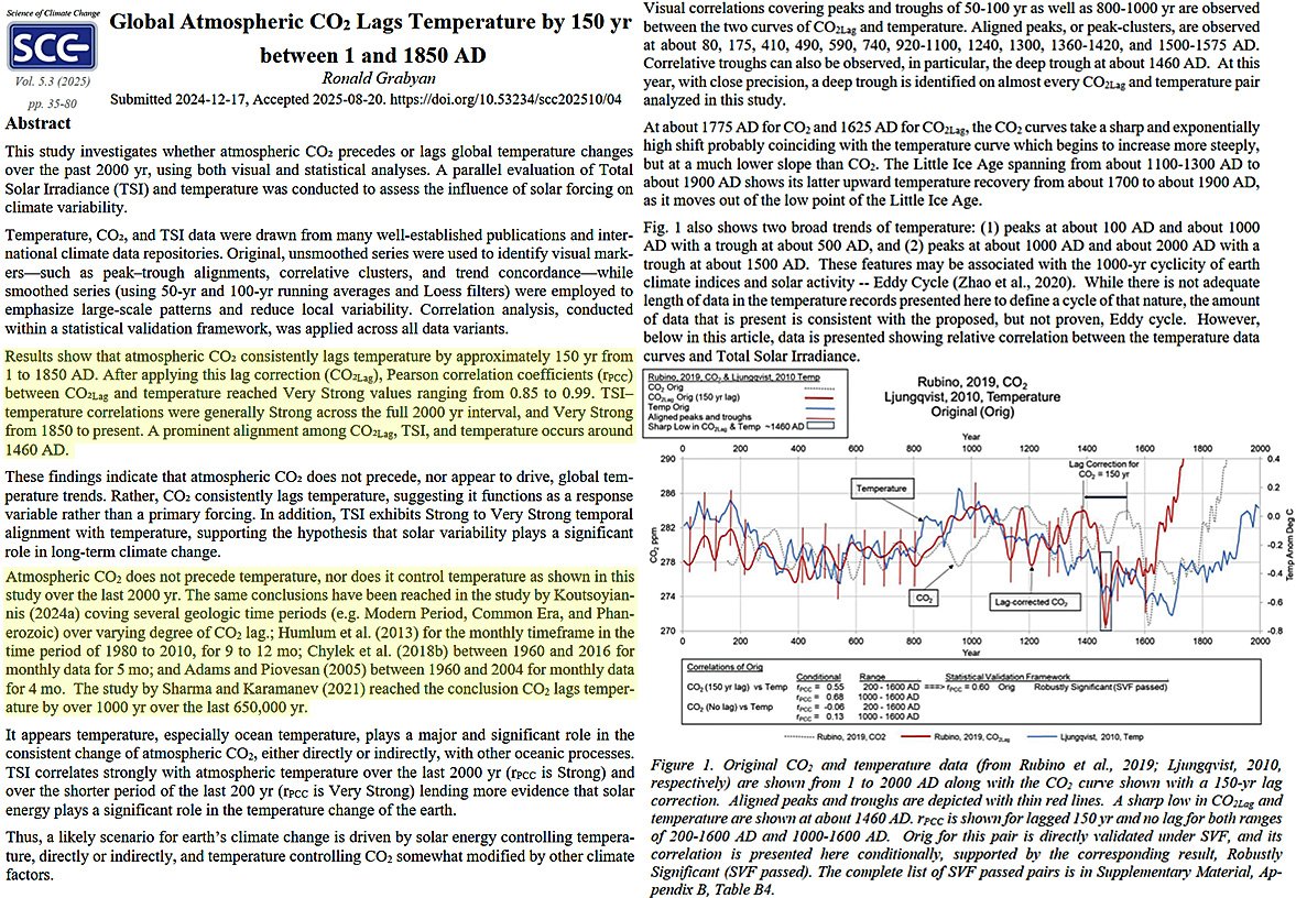 Correlation analysis:

• CO2 lags temperature (T) by ~150 yr from 1 to 1850 AD
• CO2 changes are driven by T
• T changes are driven by TSI variability.

"Atmospheric CO2 does not precede temperature, nor does it control temperature..."

Grabyan, 2025
doi.org/10.53234/scc20…