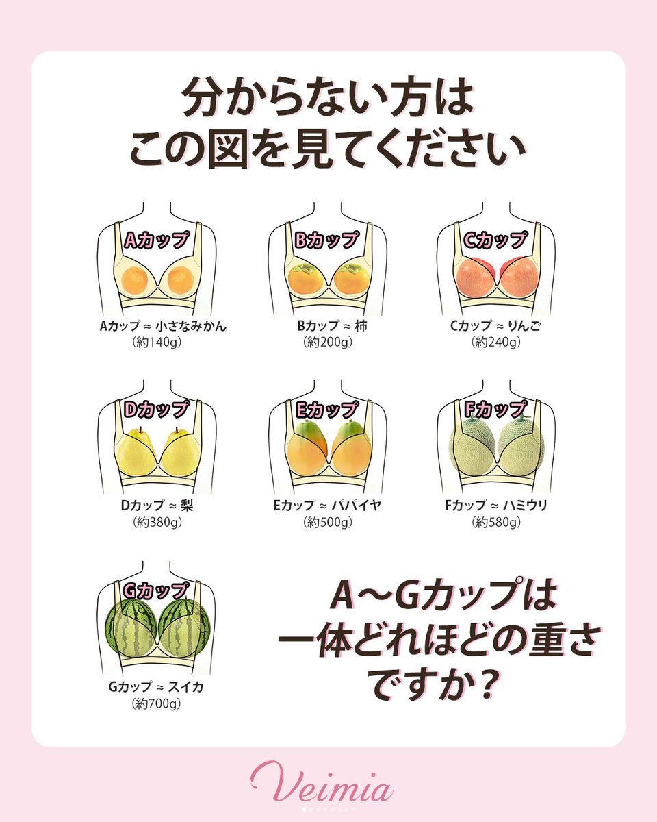 Veimia_Japan's tweet image. ✨ 知ってた？胸の重さはフルーツで例えると… ✨

🍉毎日こんな重さを支えてるんだね！

#Veimia #ヴェーミア #女性の健康