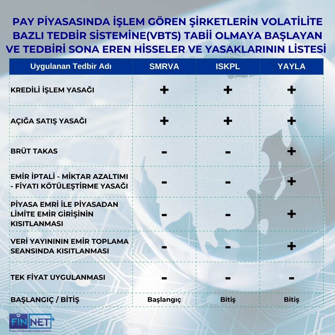 FİNNET (@finnetyazilim) on Twitter photo Bugün (04.09.2025) , Pay Piyasasında işlem gören şirketlerin volatilite bazlı tedbir sistemine (VBTS) tabii olmaya başlayan, biten hisseler ve yasaklarının listesi.
#SMRVA #ISKPL #YAYLA #paypiyasası #volatilite Bugün (04.09.2025) , Pay Piyasasında işlem gören şirketlerin volatilite bazlı tedbir sistemine (VBTS) tabii olmaya başlayan, biten hisseler ve yasaklarının listesi.
#SMRVA #ISKPL #YAYLA #paypiyasası #volatilite