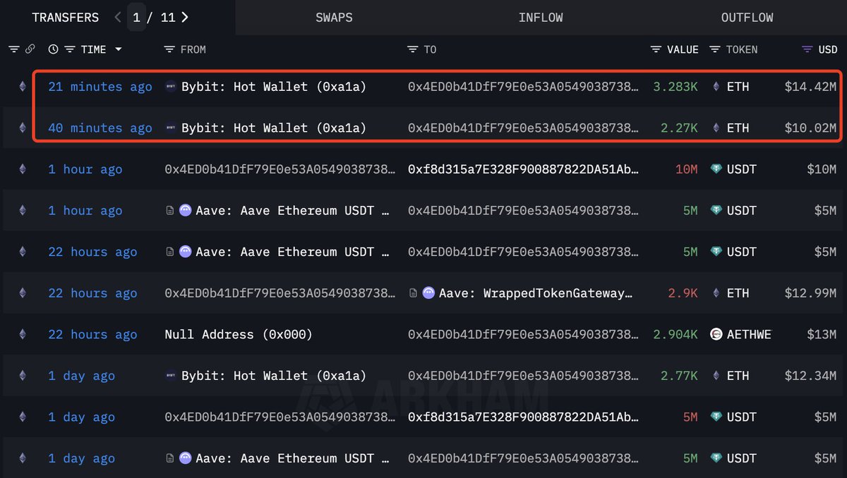 Aave V3 대출 대시보드: 공급된 WBTC와 WETH, 차입된 USDT 표시