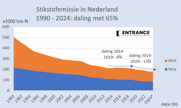 Terwijl 'Den Haag' ploetert, daalt de Nederlandse stikstofemissie gestaag. Sinds 2019 met 13%*. 
Dat is driemaal zo snel als in de vijf jaren daarvoor.
#grafiekvandedag 
*NOx daalde sinds 2019 met 16%, ammoniak met 9%.