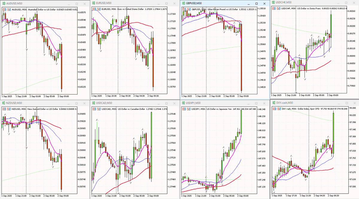 I said that I expected the remainder of 2025 to be eventful, and we're off with a bang. Interesting morning with Yields rising across the board. $USD snapping back higher, and $GBP getting slammed on the open this morning. Reaction to Yields higher...and markets thoughts on