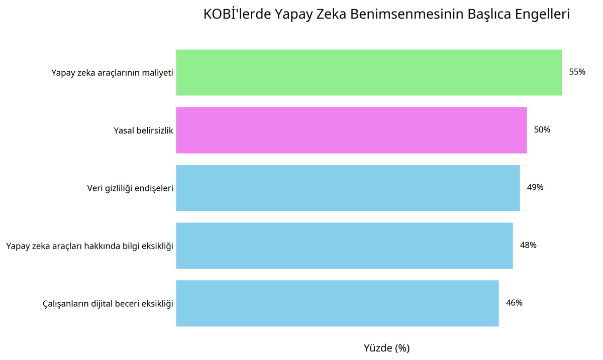 KOBİ'lerin %55'i yapay zekayı maliyetli buluyor. Peki ya gerçekten öyle mi? 🤔
Belki de asıl maliyet, bu teknolojileri kullanmamakta gizli. Rakipler dijitalleşirken geride kalmak ne kadara mal olur?
#YapayZeka #KOBİ #Dijitalleşme

Kaynak: Carayannis et. al., 2025