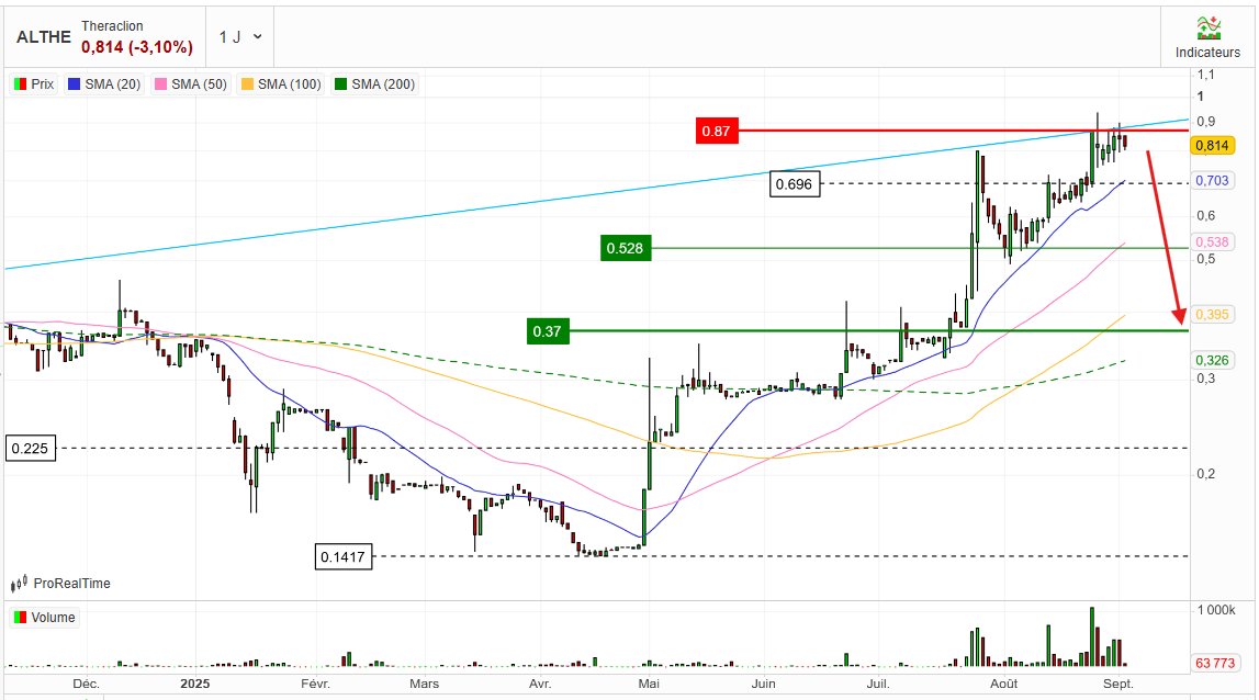 SCapsTrading's tweet image. Theraclion : Le marché a largement anticipé le succès pour son produit Sonovein. La société avait émis un pseudo profit warning fin juillet . Le cours de Theraclion se paye très cher (Plus de 30 fois son CA).  Si on pouvait nous PP shorter la valeur, alors je n&apos;hésiterai pas.