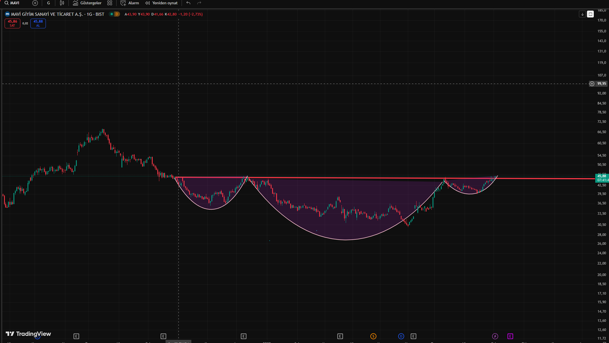 --#MAVI--

Ne dersin çalışır mı? 

Yoksa BAŞ bozmuş mu ?

:)) Ben olsam kırılım takibi sonrası 55 e kadar çalıştırır derdim. Öyle her şeyi çok nizami yapıp milyon formasyona gerek yok. Bu şekilde de GEM'i 'lerimiz oldu bizim :))

Yorumun nedir?

-#MAVI-