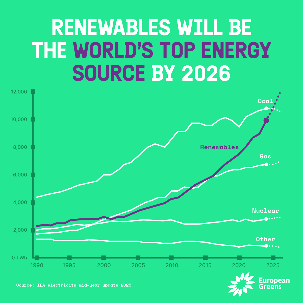 The <a href="/IEA/">International Energy Agency</a> is predicting that by 2026, renewables will be the top source of electricity in the world!

Thanks to a reduction of use of coal in the EU &amp; China AND a shift to wind and solar.

♻️ We will continue pushing for an energy mix relying 100% on renewable sources.