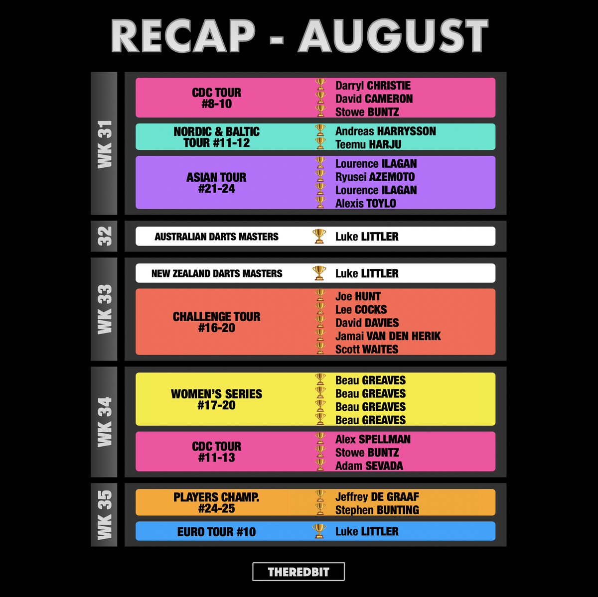 Although there wasn't much PDC ranking action in August, a lot was happening on other affiliate tours around the world. Ultimately it was the two youngsters Beau Greaves (4) and Luke Littler (3), who won the most events last month.