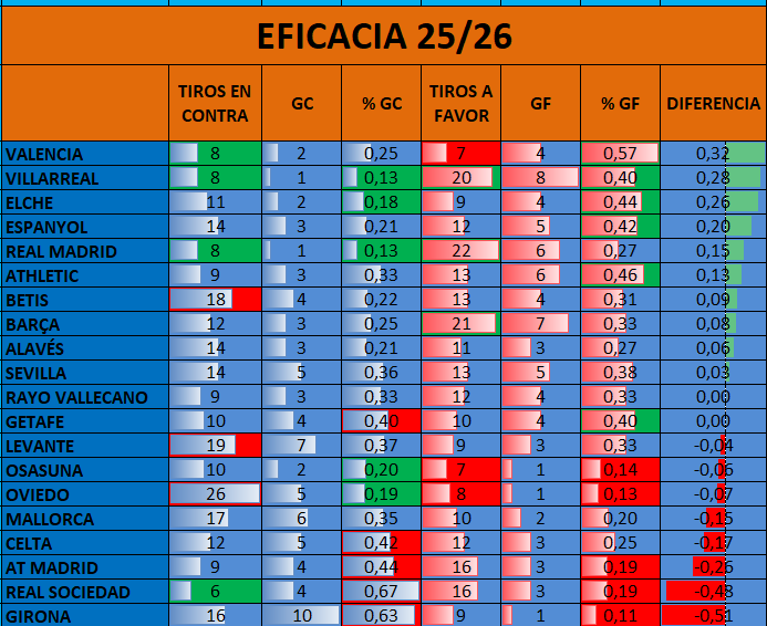 🚨🚨Aunque aún quedan 4 o 5 jornadas para que la tabla de eficacia en las áreas coja peso, los "afortunados con el Gordo" se concentra en la Comunidad Valenciana y en una zona concreta de Barcelona:
1º <a href="/valenciacf/">Valencia CF</a> (+32%)
2º <a href="/VillarrealCF/">Villarreal CF</a> (+28%)
3º <a href="/elchecf/">Elche Club de Fútbol</a> (+26%)
4º <a href="/RCDEspanyol/">RCD Espanyol de Barcelona</a>