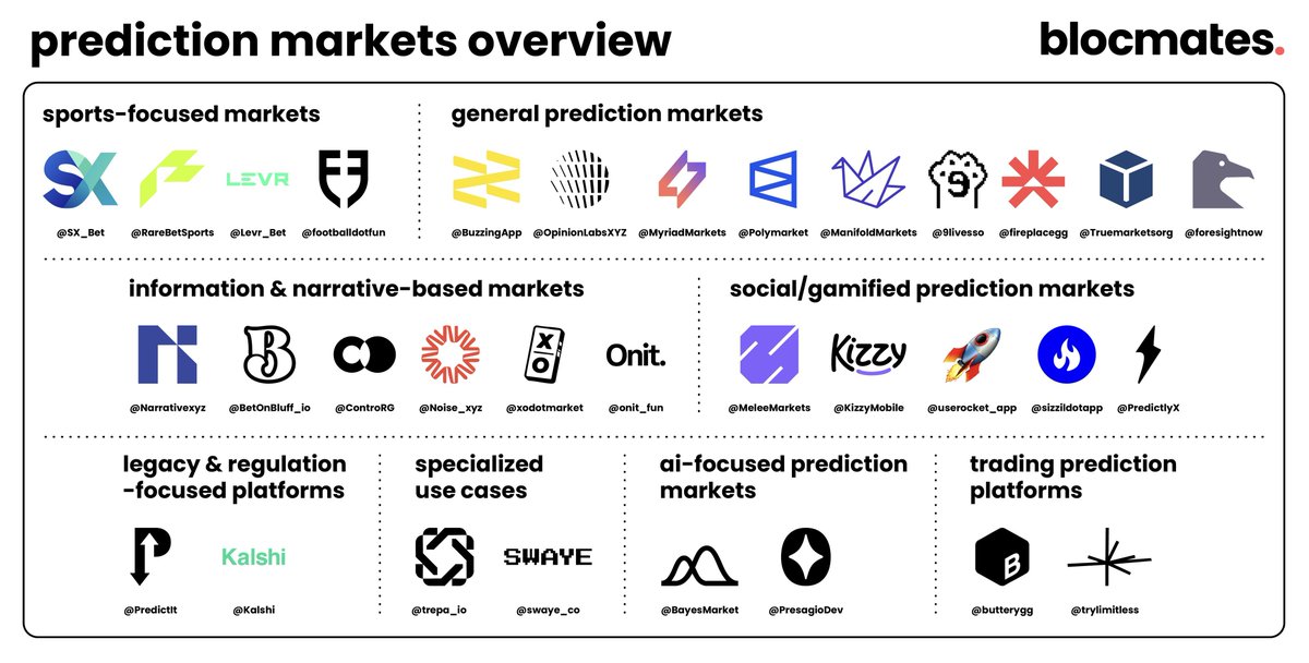 JayLovesPotato's tweet photo. : : What Kind of Apps Captivate Crypto Users?

The crypto market, which tokenizes all assets into fungible and tradable units, is inherently speculative. As a result, it responds acutely to elements that are highly "monetary", "stimulating", and "immediate" in nature.

Thus, even when apps share the same core loop, if they can layer on gamification driven by these values to create new forms of engagement—the so-called meta loops—they can provide differentiated experiences that serve as powerful drivers of large-scale adoption.

--
1. The PerpDex Market

A prime example of this dynamic is the perpetual DEX (PerpDex) market. PerpDex platforms allow traders to engage in high-leverage trading on underlying assets, guided by their own risk management and strategies, and in doing so generate rapid returns over relatively long market cycles. As a result, trading volume on PerpDex platforms today has surpassed that of spot markets.

To further deepen user engagement, many PerpDex platforms have introduced distinct meta loops: seasonal points and rewards, ranking systems and trading competitions, VIP fee tiers, referral programs, copy trading, and shareable PnL cards.

These mechanisms allow users not only to capture additional economic upside but also to gain social clout by showcasing their performance and status within the community.

2. The Meme Market

The second case is the meme market, which operates with comparatively shorter life cycles. Investors seek out viral tokens at an early stage, enter positions, and then exit—either profit-taking or cutting losses—once certain thresholds are reached, creating a repeated cycle.

Spurred by the Pumpfun(@pumpdotfun) meme coin launchpad last year, the meme market entered a second golden era - Pumpfun dramatically lowered barriers to entry, enabling anyone to mint tokens at minimal cost while unlocking instant price discovery. Combined with features like real-time trending, rankings, and whale buy alerts, a powerful meta loop emerged that intensified FOMO and time pressure.

As a result, meme markets have firmly established themselves as one of the most vital sectors driving activity across the crypto ecosystem today.

3. The Prediction Market

The third case, in my view, is the prediction market. Prediction markets transform a wide range of news and issues into assets by pricing the “weight of words”, thereby serving as a mechanism to aggregate and order information and decision-making.

Source: @blocmates 

Growth in this sector has accelerated around Polymarket(@Polymarket), and new entrants are rapidly emerging—some targeting niche verticals like sports, social trends, or news, and others positioning themselves to compete directly with Polymarket.

Most platforms share the same core loop—“explore markets of interest → confirm resolution conditions → take a position → realize PnL.” However, the meta loop design is still underdeveloped, leaving significant room for innovation.

One project I found particularly interesting is @meleemarkets (special thanks to my close friend @itsmaximilian and @zen_llama for inviting me into the beta test 🙏).

What differentiates Melee most is its use of price curves for each option, creating a structure where “the earlier and more accurate your prediction, the greater your reward.”

By eliminating orderbooks and LPs, Melee reduces spreads and strongly incentivizes early participation, allowing markets to scale quickly with diverse contributors.

Like Pumpfun, it also enables anyone to permissionlessly create markets on a variety of topics, sketching out a potential "fun flywheel between creators and participants".

Although detailed technical documentation has yet to be released, the resolution mechanism appears to follow a hybrid model:

- Fact-based markets are resolved manually by the team, creators, or affiliates.
- Opinion-based markets are resolved algorithmically.

Over time, the project aims to incorporate privacy solutions to achieve fully decentralized resolution.

(If you know of other prediction market products worth exploring, I’d be grateful for your recommendations 🙂)

---
The bull markets of the past highlighted the potential and promise of blockchain infrastructure. But ultimately, it is the apps themselves that convert this market attention into genuine engagement.

As more assets move on-chain and new markets emerge, winning crypto apps will be those that deliver unique experiences and deep immersion through thoughtful meta loop design.