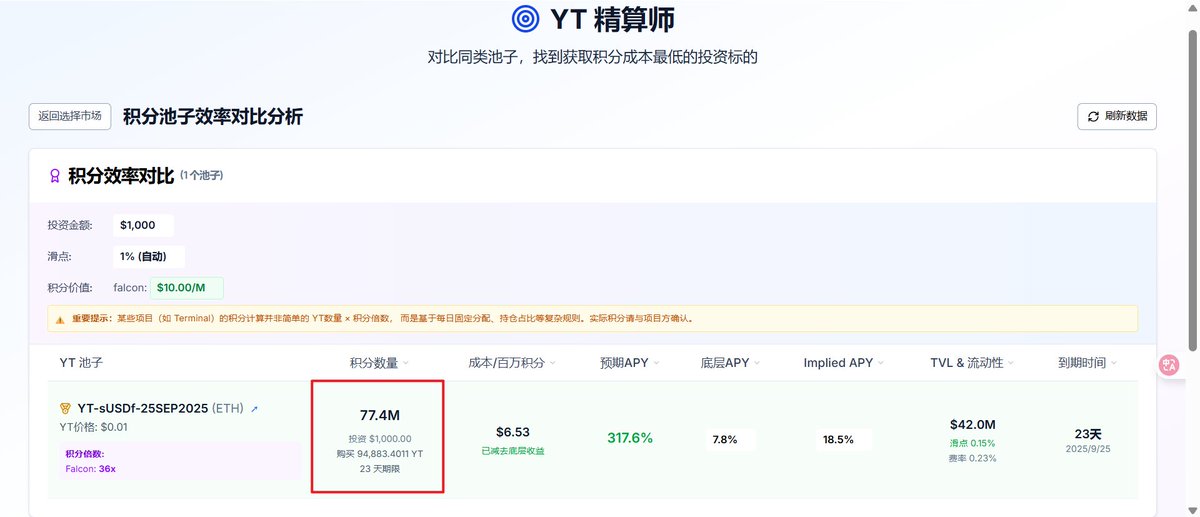 关注了很久<a href="/falconfinance/"></a> 

今天决定买入1000u的YT-susdf

共计9w个yt

距离到期可以拿到70M+左右的积分

【10%】加成链接 app.falcon.finance/?r=7abd06bff6b…

<a href="/KaitoAI/">Kaito AI 🌊</a> #KAITO #Falcons