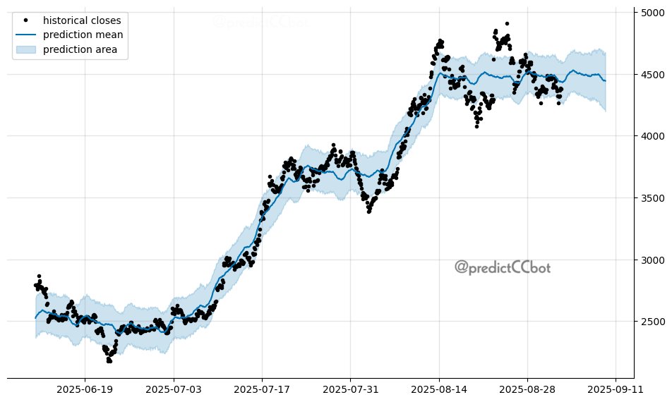 #ETH next-week forecast