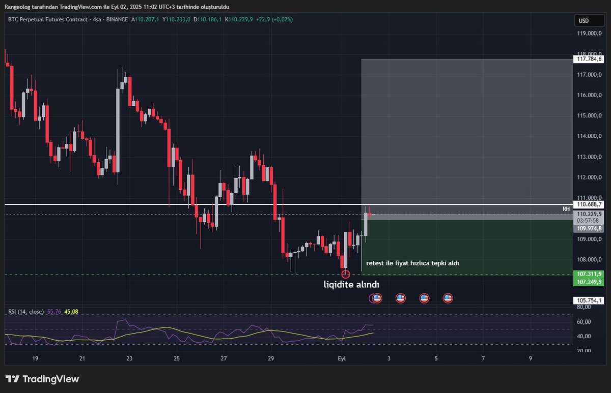 $BTC son ltf hareketi hoşuma gitti denemeye değer, 117 civarına kadar yükselişe oynuyorum başarılar.
Bu parite ile beraber xrp, render ve sui grafiklerini denemeye değer buluyorum bilginize. 🤝