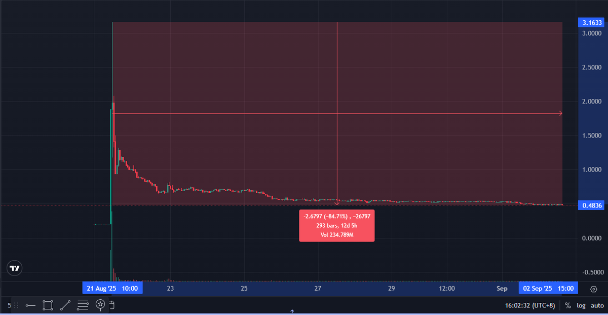 WLFI token price chart displaying an 84% drop from August 21 to September 2, 2025