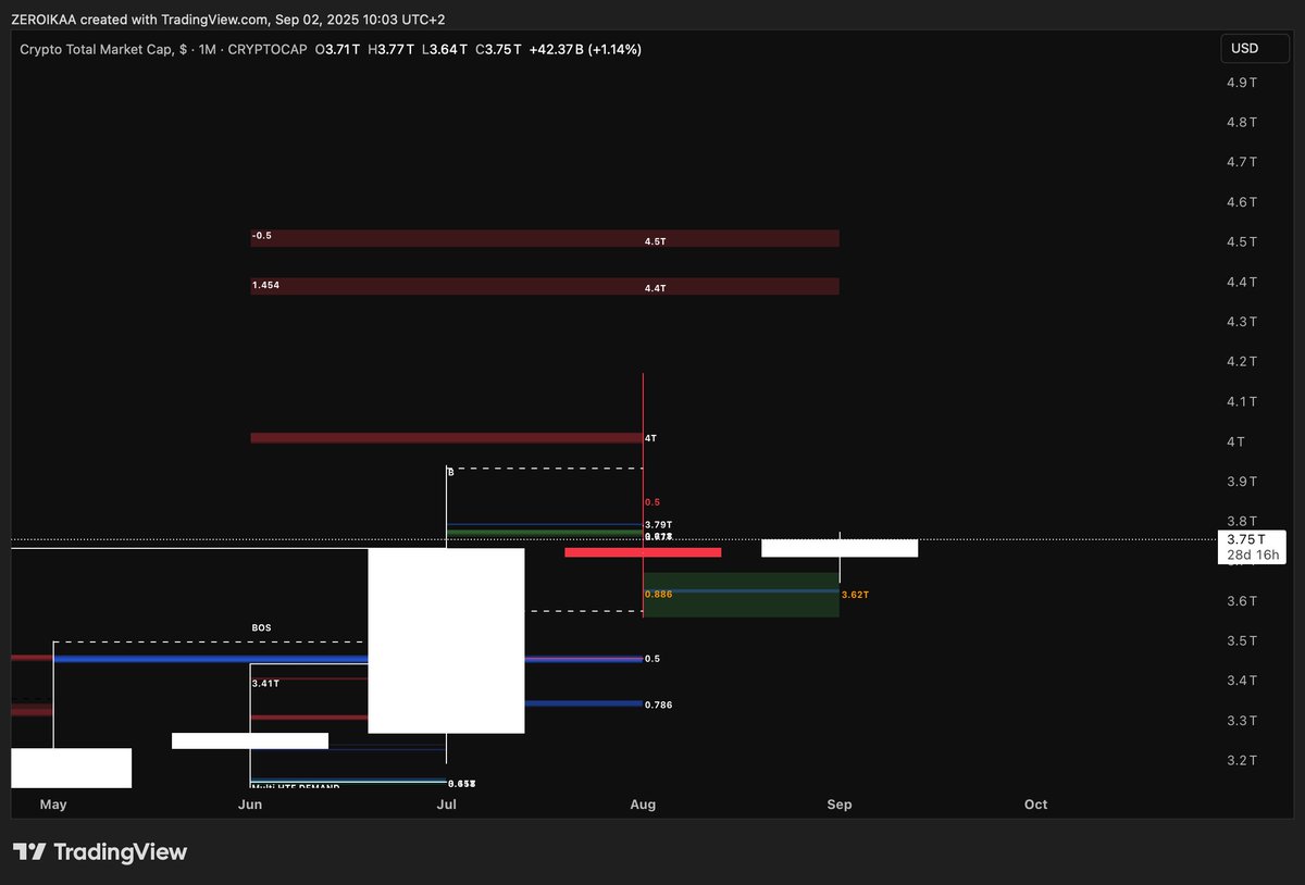August monthly candles on both BTC and TOTAL1 need to be monitored and taken into consideration, in my opinion.

I already discussed about my BTC overall view in this post x.com/IamZeroIka/sta… and the last closure is strengthening the thesis.

Technically speaking we can