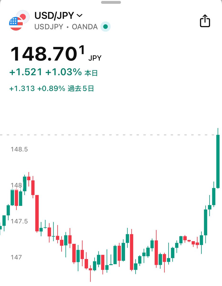 速報】🇺🇸🇯🇵 ドル円急騰、148.7円
