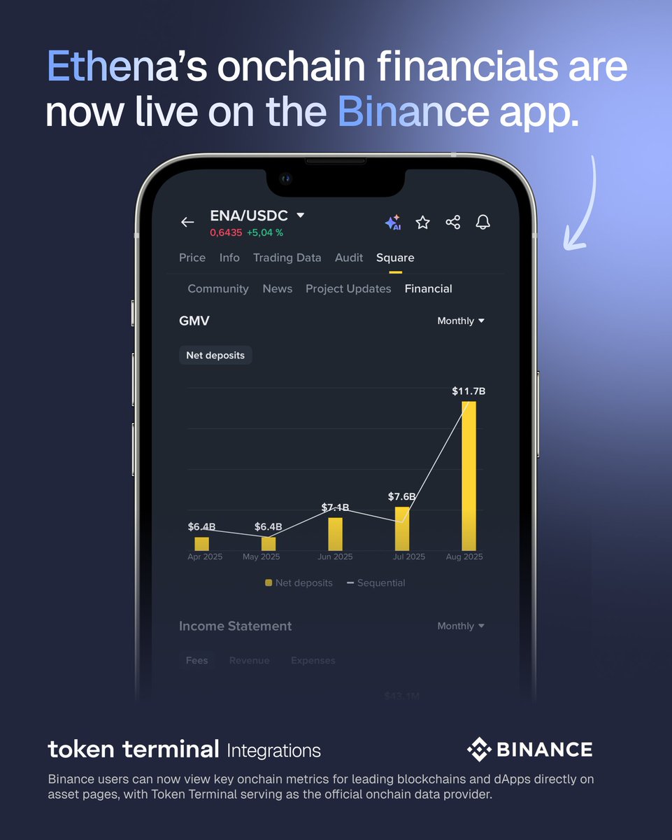 Screenshot of Ethena's onchain financials on the Binance app, showing net deposits and income statement