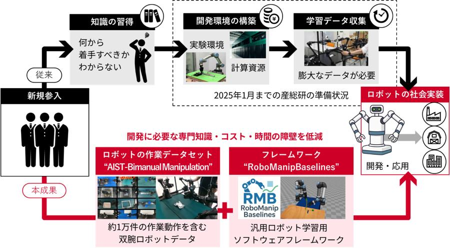 tetsuyaogata1's tweet image. 産総研でのロボット基盤モデルPJにおける成果です。
「双腕ロボットAIの開発を支援するデータセットを無償公開」
aist.go.jp/.../pr2025/pr2…