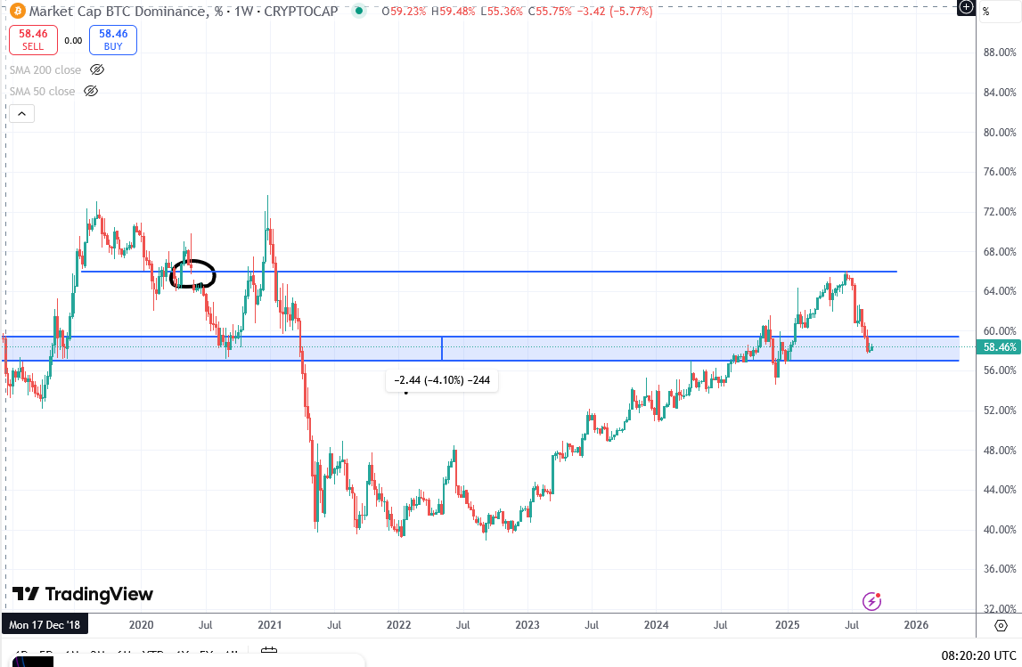$BTC dominance channel holding for now

It growing does not mean alts cant move

You want Bitcoin to make new highs eventually and the rest will follow with slightly delay where BTC dominance gonna make another dip