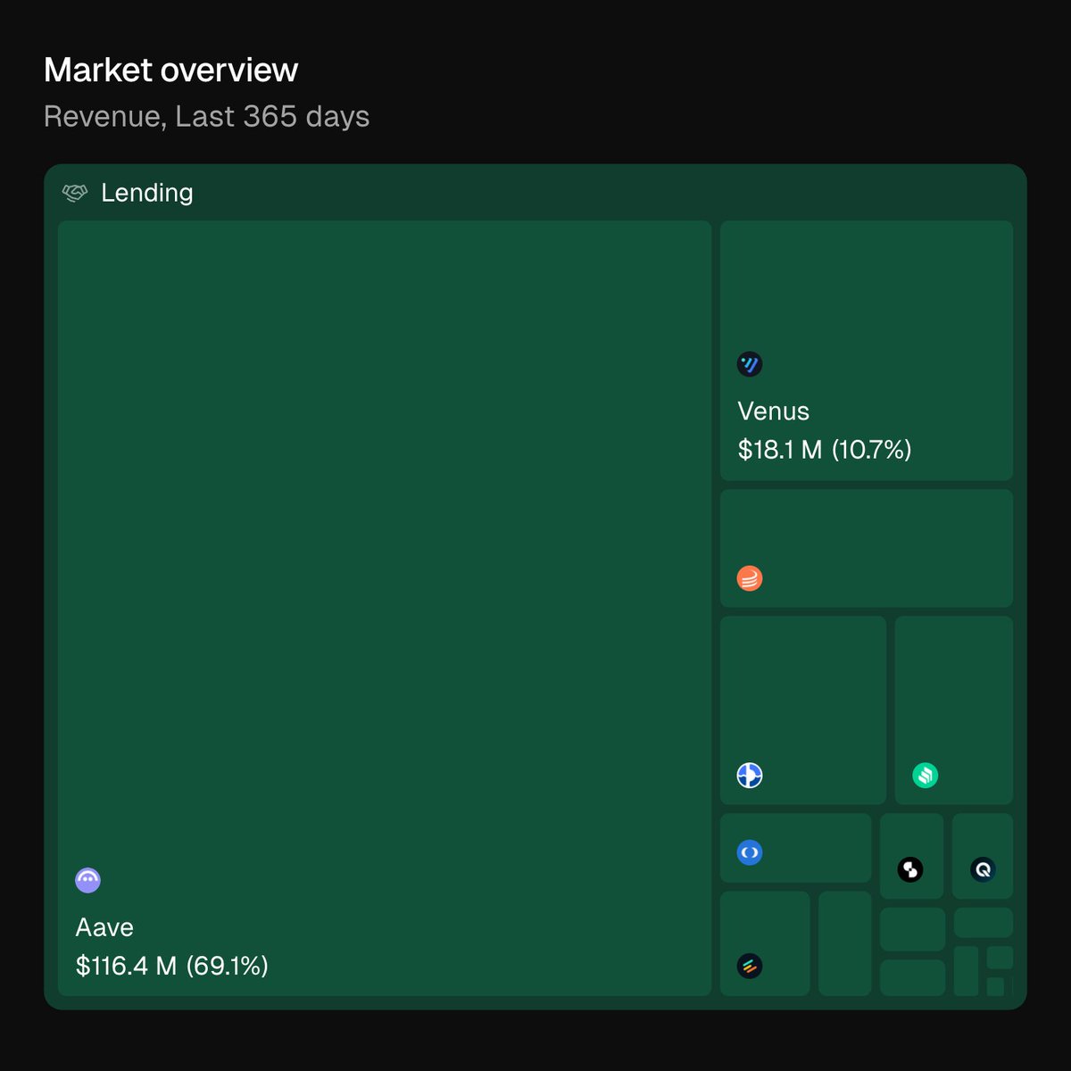Token Terminal's DeFi lending revenue treemap chart showing Aave and Venus dominance