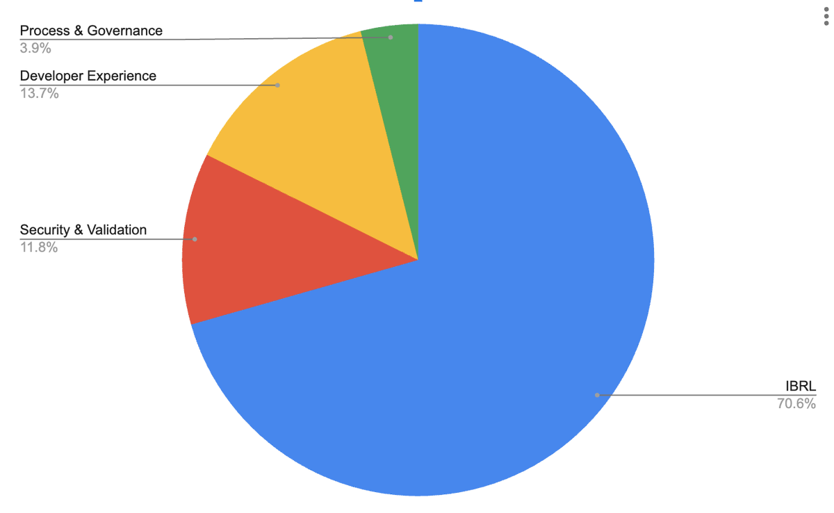 IBRLに70.6%が集中しているSolana SIMDカテゴリの円グラフ