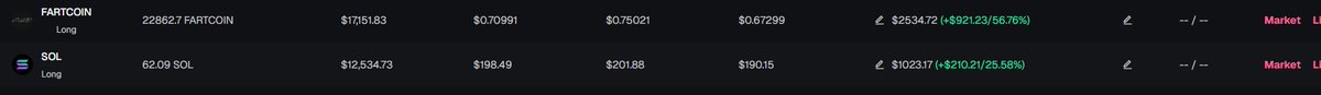 FnGukygui's tweet image. Day 1 Documenting My Trades
+400 realized
+1200 unrealized
total: 3900

Made 1 trade on USDUR today, +2 sol, ponzis are easy money

Stabled all my sol after that trade and entered two long positions on fartcoin and sol.

Entries:
sol: 198.48
fartcoin: 0.70991