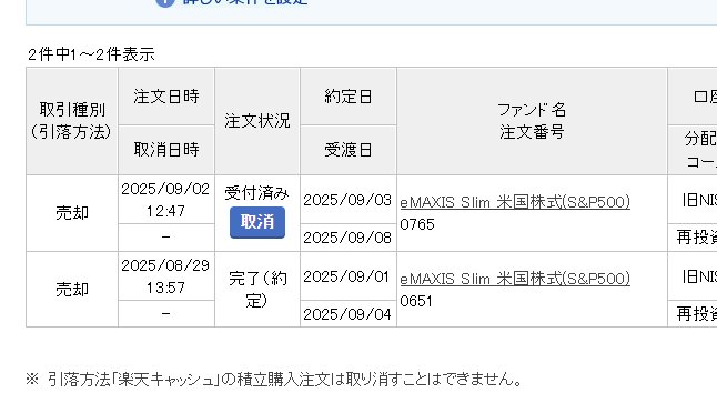 資金効率UPのため、何回かに分けて5年ものの一般nisaの投資信託を解約し利確、5年で90％くらい伸びてて意味不明🤣