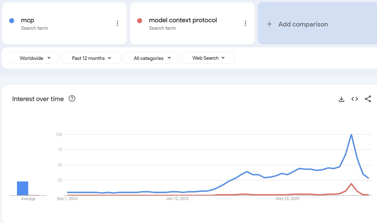 From all the hype people gave MCPs I thought it would have lasted longer...