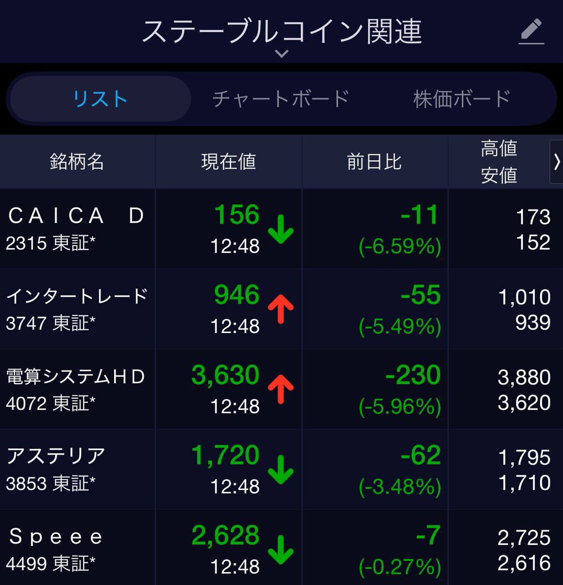 Shelbi729514's tweet image. 言いましたよね。

ステーブルコイン関連銘柄は
完全にバブルでした。

次来るセクターは〇〇ですよ。
プロフに載せたので見ておいてください。