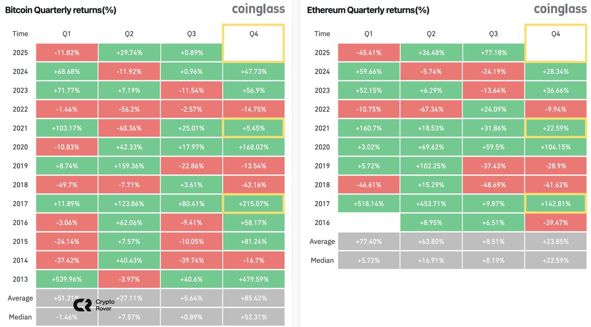 Never sell your Bitcoin or Ethereum before Q4.