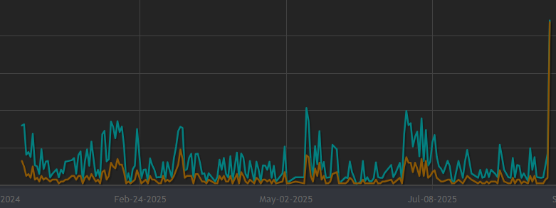 Selling SR for $5 this week is an experiment, sales flattened out awhile ago, interested to see if big discounts make more sense in the long tail 

2x of any day this year, but 60% has been wishlist conversions, maybe folks who've been waiting on a deep discount forever?