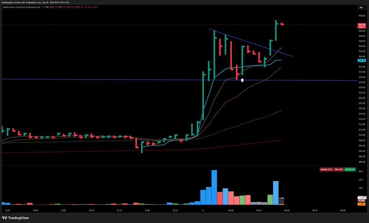 MovingBusIN's tweet photo. Entered #QPOWER at 844. 10% position size and SL is 1.25%.
Risk on capital 0.13%
Attatching 1 min chart for the entry and daily chart below.
#NIFTY #NIFTYIPO #BANKNIFTY https://t.co/kESZRIr49p