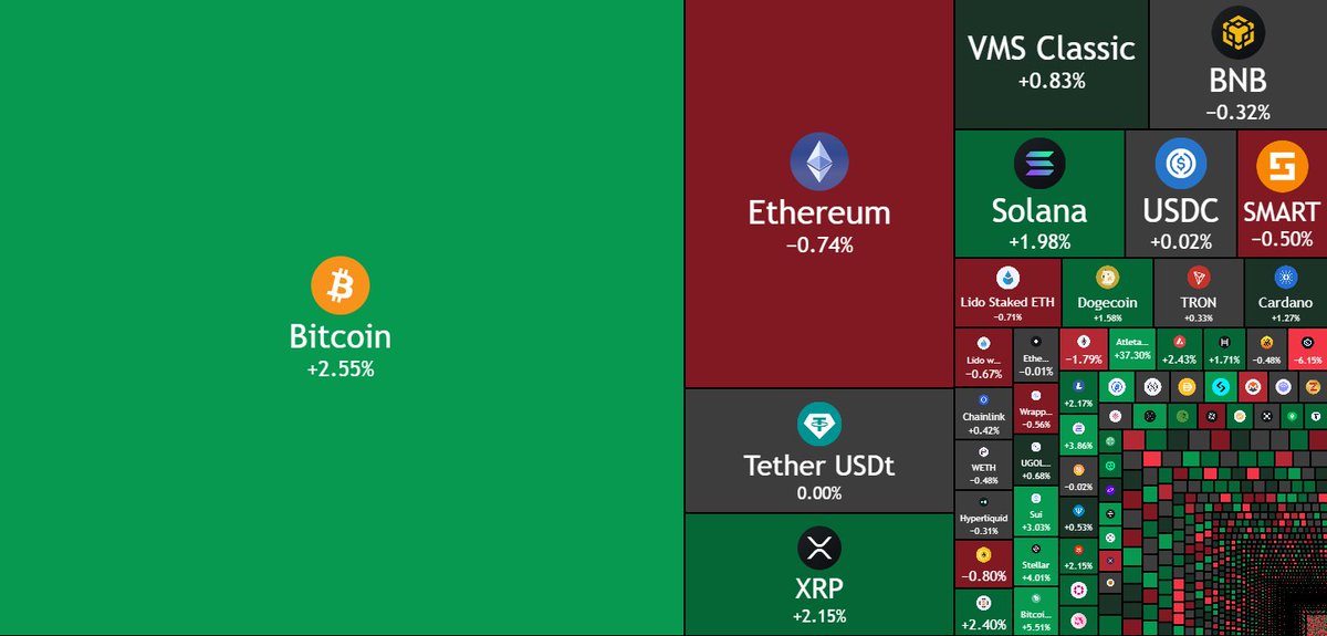 JUST IN: $100,000,000,000 has been added to the crypto market in the last 6 hours