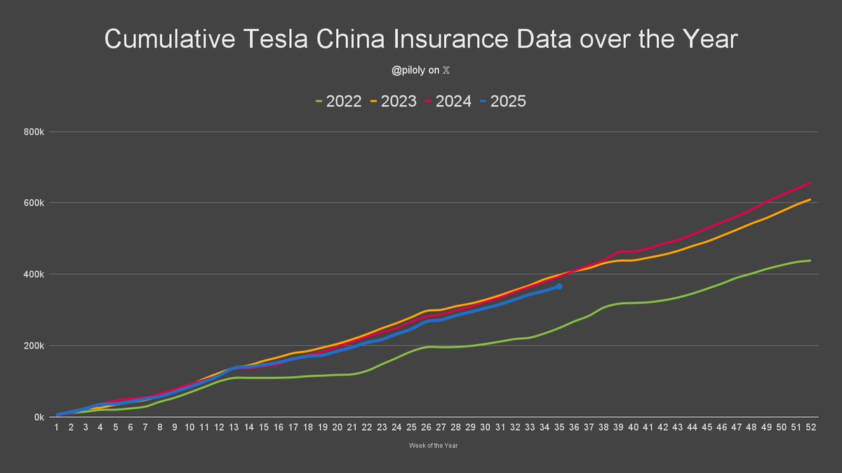 In China, 12.5k Tesla insurance registrations were reported for the week of August 25 to 31. 🇨🇳

The week is up 21.4% from last week and -13.2% year-over-year. The quarter is +38.3% QoQ and -12.2% YoY. This quarter is -17.1% vs. 24Q4 the best quarter after 9 weeks. YTD is at