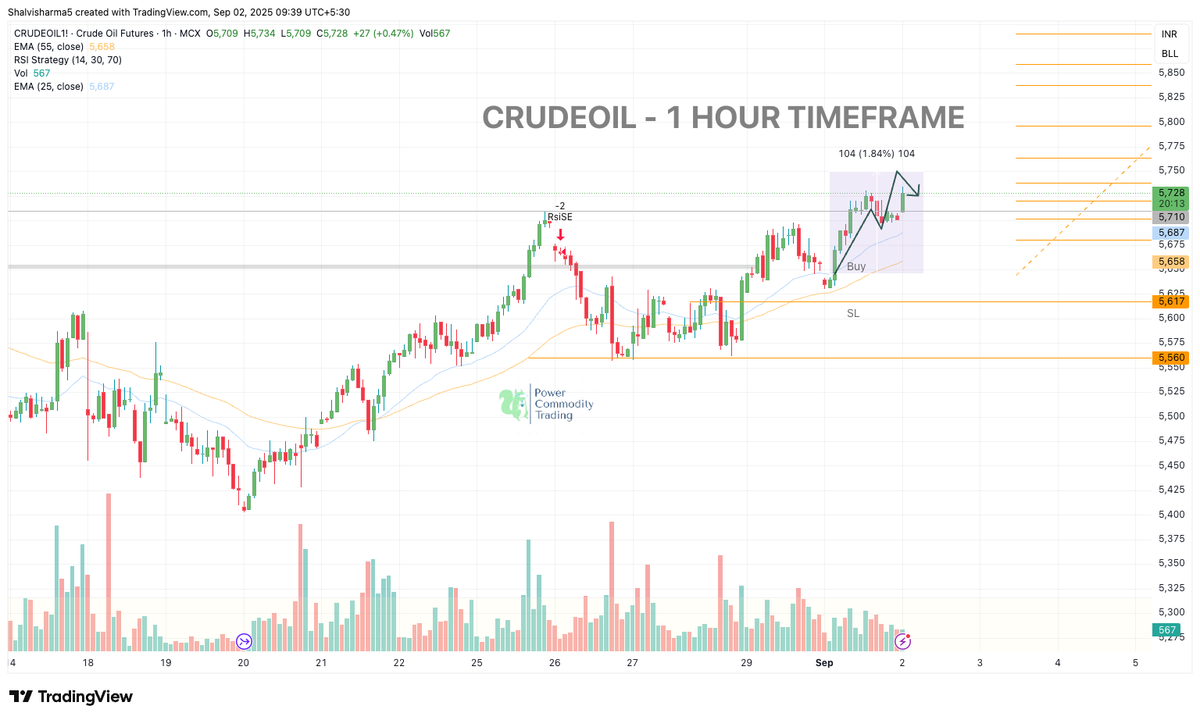 Powerofcomodity's tweet image. #CrudeOil Update:
Our buy from 5645 hit 💯+ points 

Now trading in 5730–5780 resistance zone.

📊 Expect pullback/rangebound before next move.
Support: 5685–5660 | Break above 5780 = fresh upside.
#OOTT #Trading