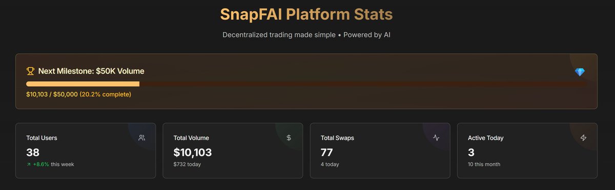 SnapFAI just hit our first $10K trading volume milestone!
🚀Next stop: $50K volume 🔥

Decentralized trading made simple • Powered by AI

👉 snapfai.com