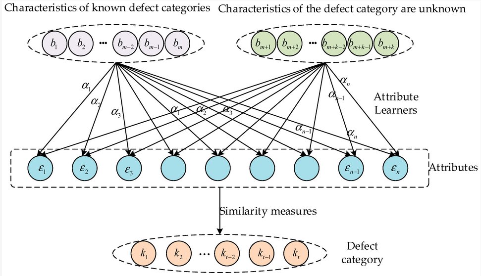 Sensors_MDPI's tweet image. A Zero-Shot Learning Approach for Blockage Detection and Identification Based on the Stacking Ensemble Model
mdpi.com/1424-8220/24/1…
#defect_detection #signal_processing