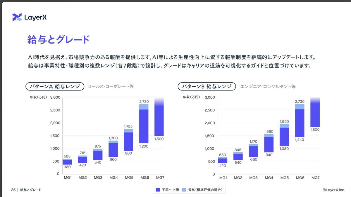 僕の感覚ですとSaaS業界は3、4年前に第二新卒層の給与レンジが高くなり