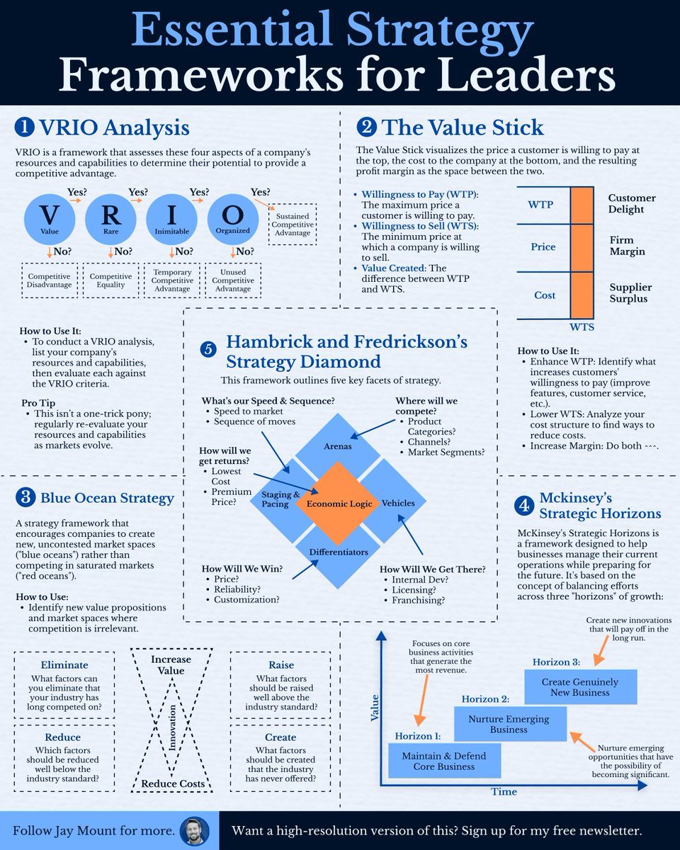 AlwaysKeepL's tweet image. Essential strategy frameworks for leaders