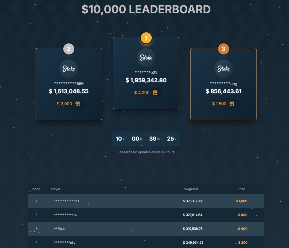 Only 10 days left on the $10,000 leaderboard 🧡

A few top spots still up for grabs 👀

👉 woodsbets.gg

🤑 $50 Giveaway (two $25 winners)

✅ Tag 3 Friends
✅ Like + RT