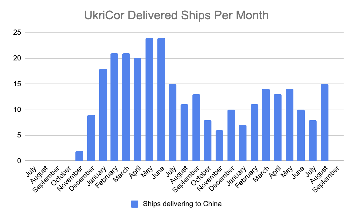 UkriCor Update 30Aug-01Sep2025

51
Possibilities Ships (Current) 61
Ships Inbound to Odesa (Total) 5285
Ships in Odesa (Current) 51
Ships Delivered to Greater Odesa (Total) 364
Ships Outbound from Odesa (Total) 5225
Ships Outbound, Not Delivered (Current) 144
Ships Outbound,