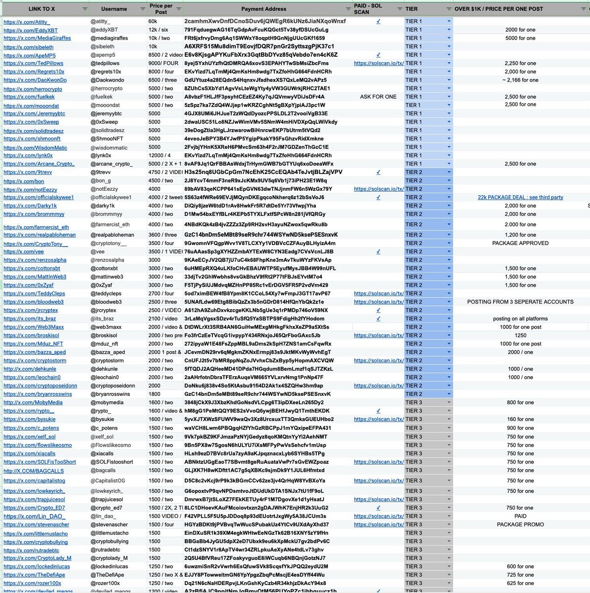 I_AMWeb3's tweet photo. 😳 @zachxbt  just leaked a price sheet of 200+ crypto influencers  with  wallet address.

Out of 160+ who took the deal, fewer than 5 even disclosed the promos as ads.

Tier-1 influencer
@atitty  @EddyXBT @MediaGiraffes @sibeleth
most didn’t label the posts as ads. Wild, right? https://t.co/R8HUmKQjjY