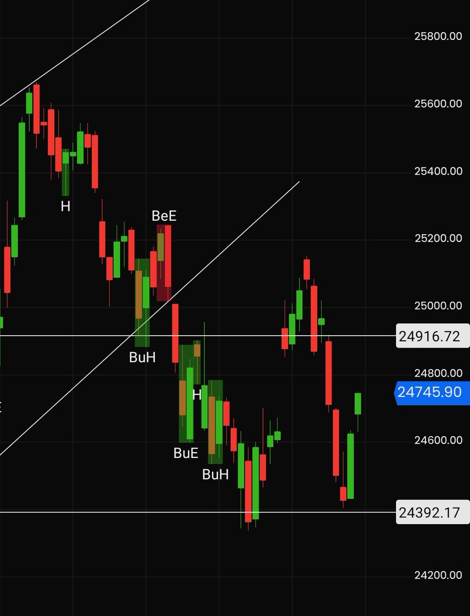 #Nifty lo ji .. trading at 24700 
Told you above 24500 🐂 bulls are active..  ab bolo..
#FraiseResearch 
Only international news can distrub my analysis... My concentration is only for one week only। ।।