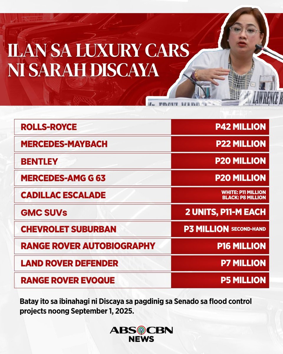 Isa sa mga nalantad ng kontrobersiya sa flood control projects ang marangyang pamumuhay ng contractors nito gaya ni Sarah Discaya.
 
Narito ang halaga ng 11 sa 28 luxury cars, na depensa ni Sarah ay hindi niya binili gamit ang pera ng taumbayan.

Kaugnay na ulat: