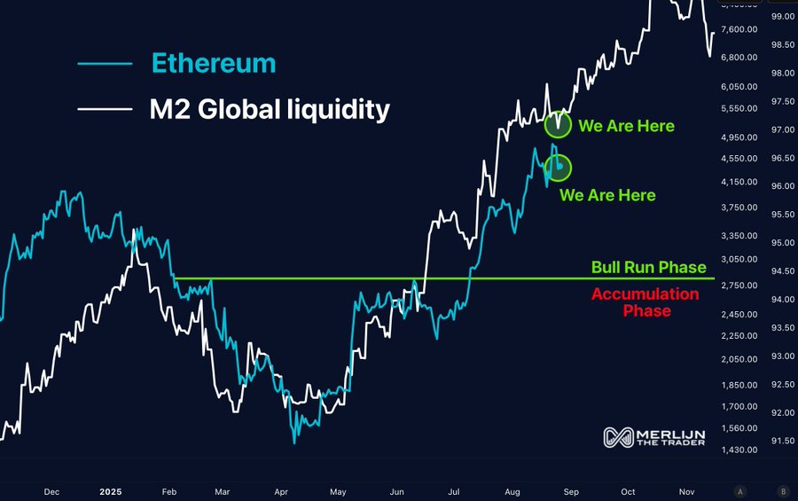 A line chart comparing Ethereum and M2 Global Liquidity over time. The chart shows two lines, one for Ethereum and one for M2 Global Liquidity, with Ethereum's line in white and M2 Global Liquidity in blue. The chart highlights two points labeled "We Are Here" with green circles, indicating the current position in the market trend. Below these points, a green line marks the transition from the "Bull Run Phase" to the "Accumulation Phase," with the latter labeled in red. The x-axis represents time from January to October, and the y-axis shows price levels from $1,200 to $5,200. The chart is credited to MerlijnTrader, with their logo in the bottom right corner.