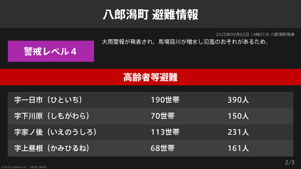 秋田県八郎潟町 避難指示・高齢者等避難】 秋田県八郎潟町の371世帯754