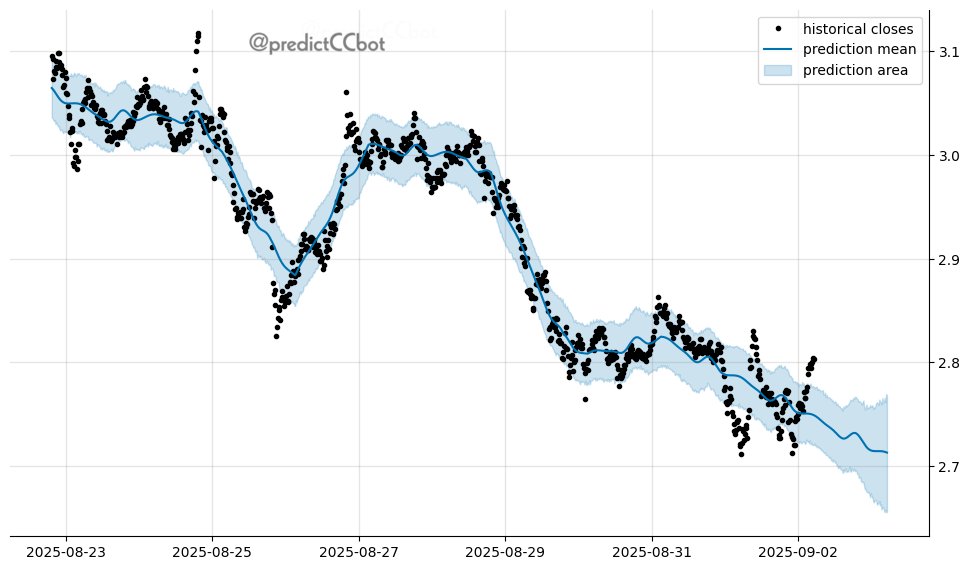 $XRP next-day projection