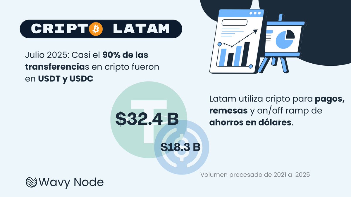 - En julio de 2025, USDT y el USDC representaron juntos casi el 90 % de todo el volumen transferido.

- Entre 2021 y 2025 USDT procesó $32.4 Billones de dólares, casi el doble de los $18.3 Billones de USDC.

- Latam usa stablecoins para Pagos, Remesas y Ahorro en dólares.